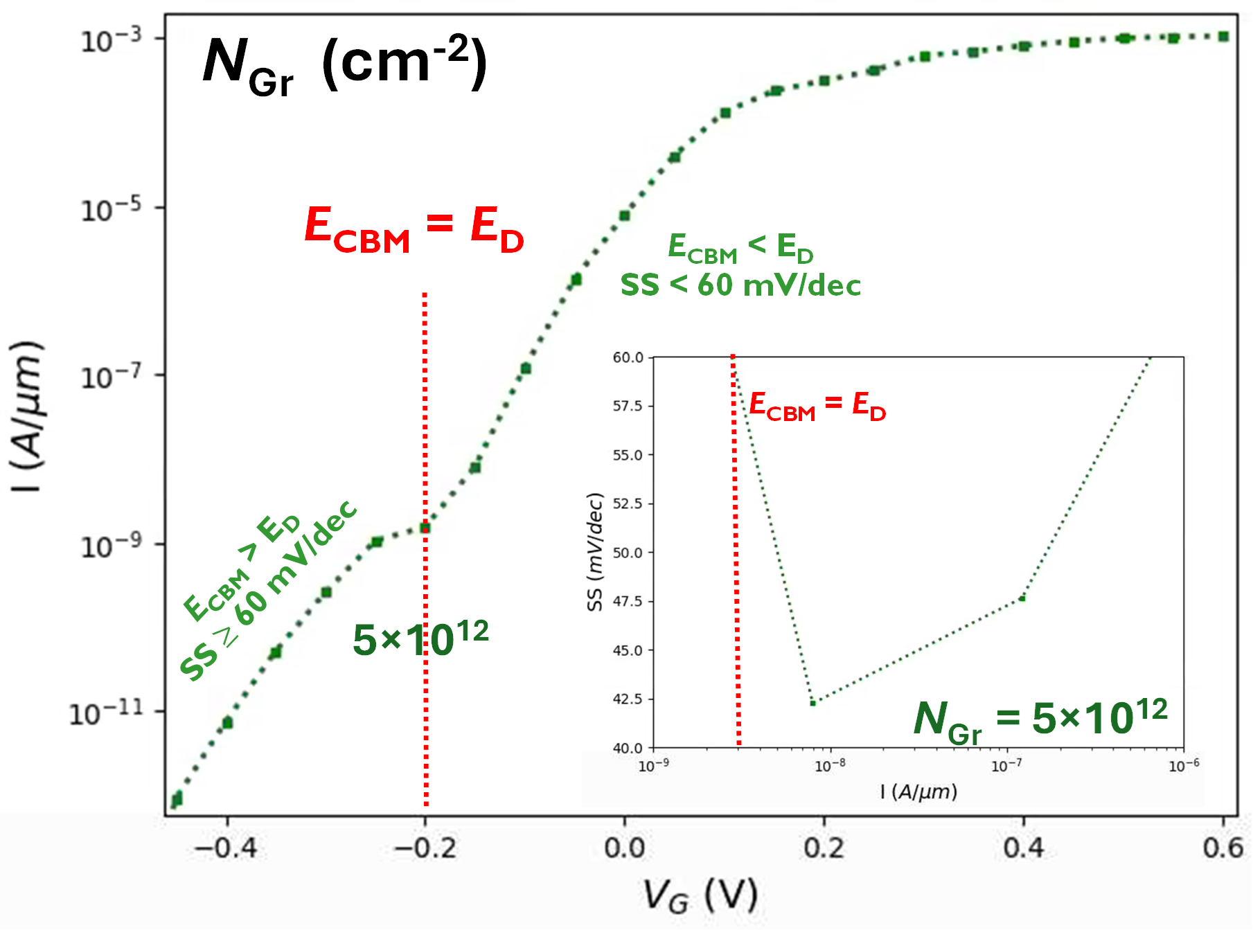 Dirac FET IV and SS characteristics