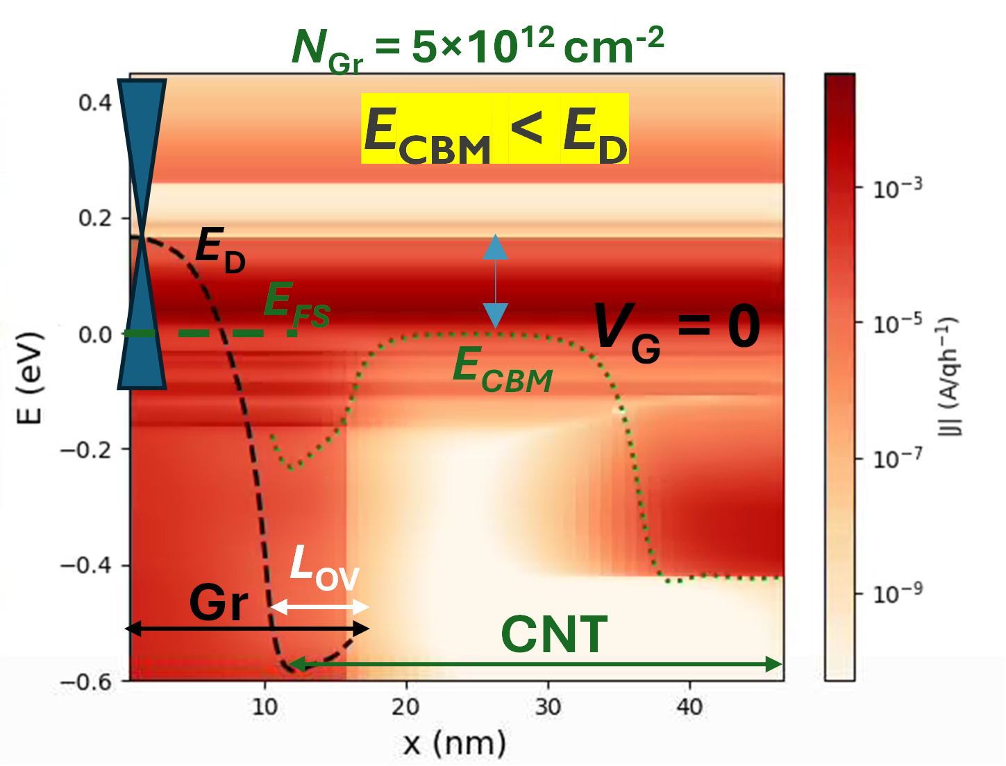 Spectral current and band diagram of a Dirac FET