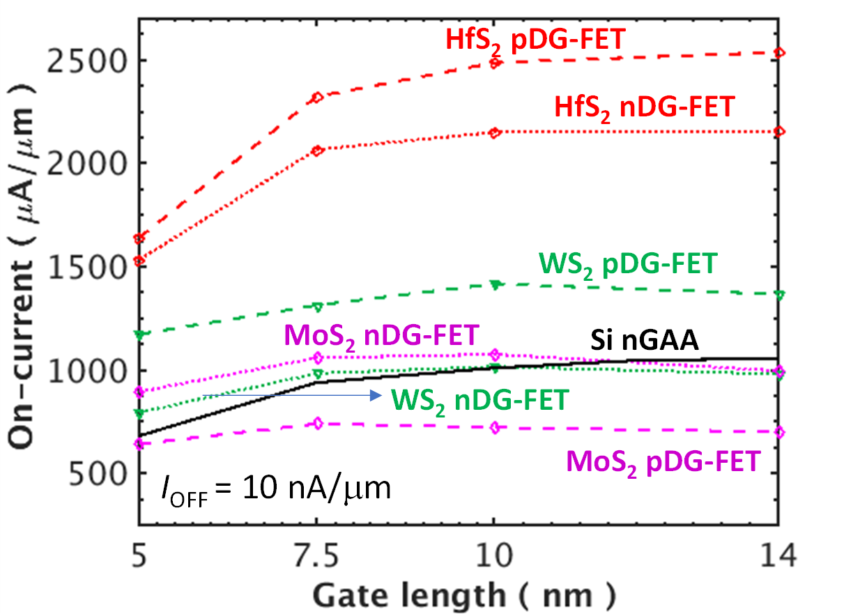 Drive current vs gate length for various TMDC 2D materials