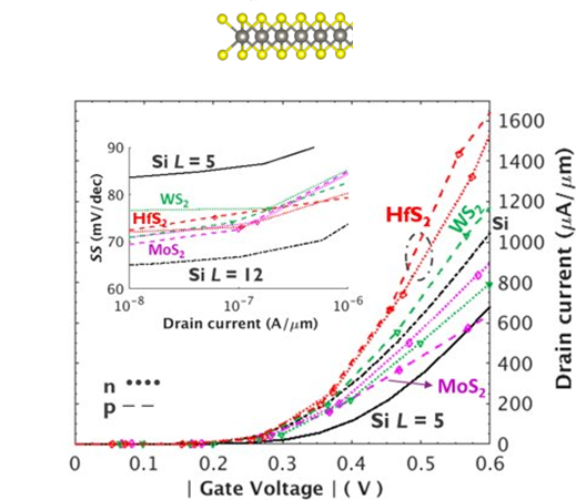 From atoms to IVs (DFT‑NEGF pipeline)
